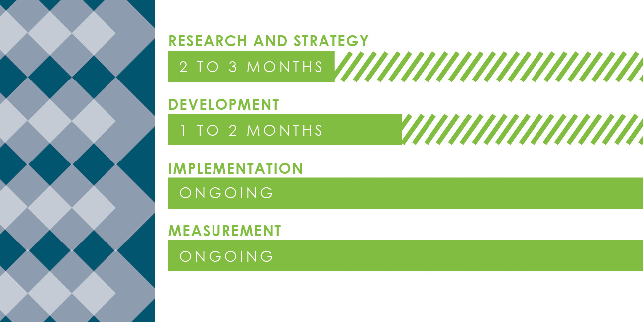 A graph shows "Research and Strategy: 2-3 months, Development: 1-2 months, Implementation: ongoing, Measurement: ongoing."