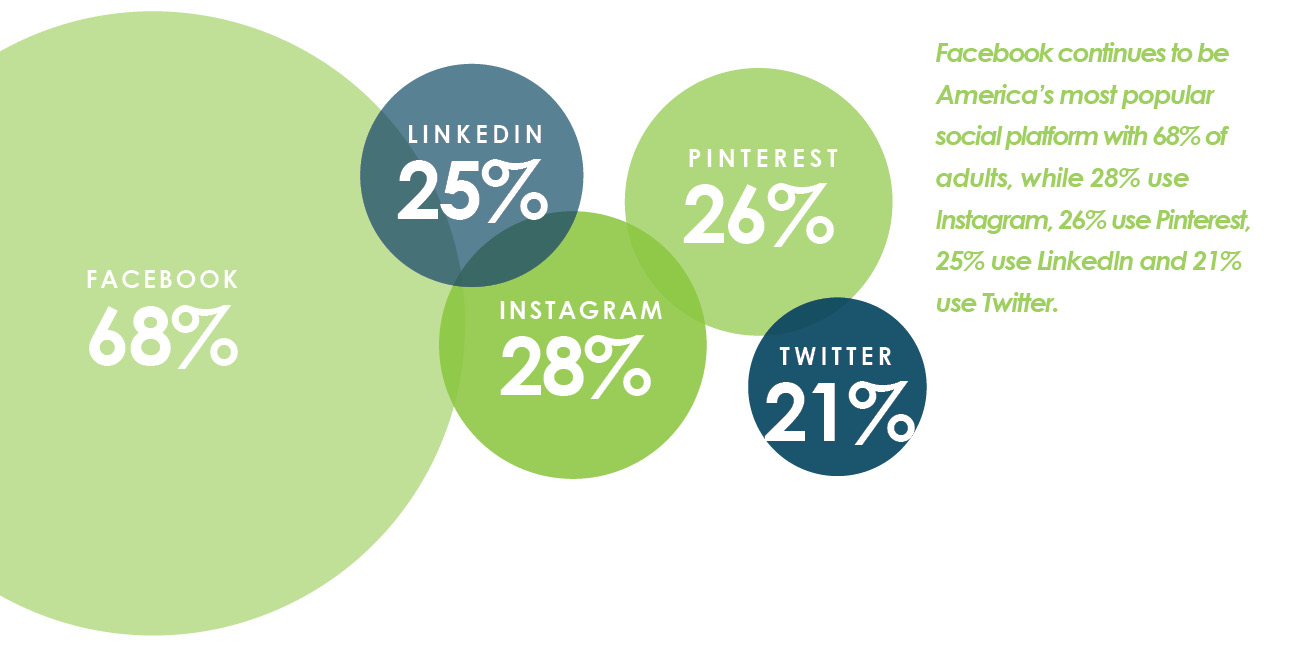 A white background highlights green and blue circles that illustrate the following percentages, detailed in green text, "Facebook continues to be America's most popular social platform with 68% of adults, while 28% use Instagram, 26% use Pinterest, 25% use LinkedIn, and 21% use Twitter."