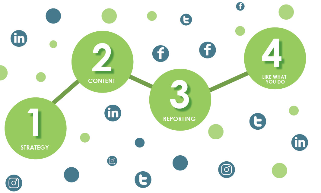 Four green circles read, "1: Strategy, 2: Content, 3: Reporting, 4: Like What You Do"